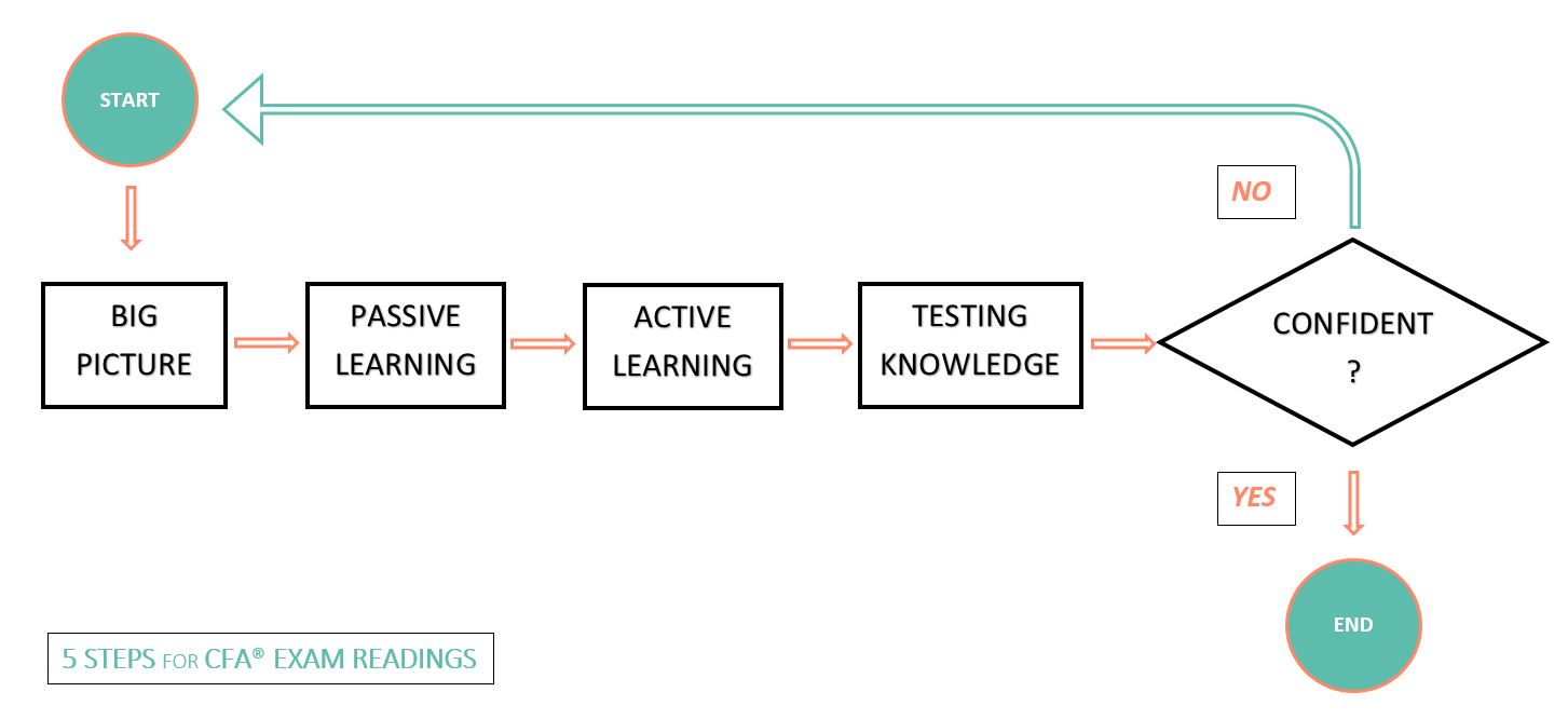 CFA Exam Prep Algorithm - 5 Steps for Quality Learning