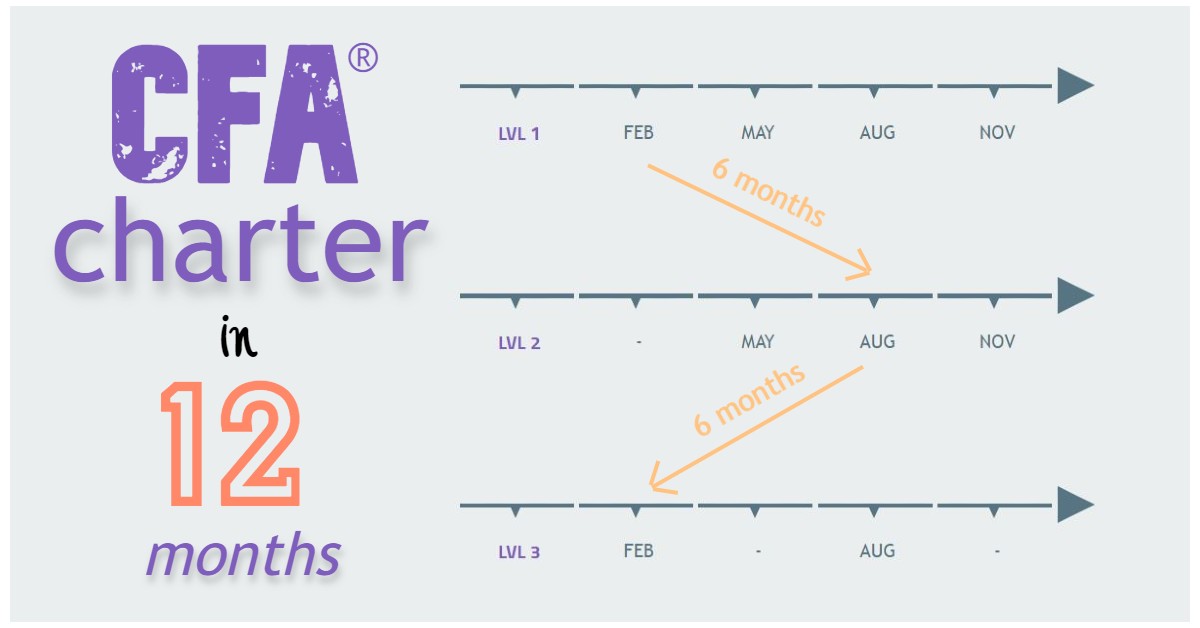 Can I Pass CFA Exam In 12 Months?