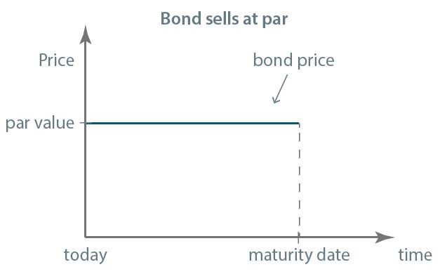 Level 1 CFA Exam: bond selling at par
