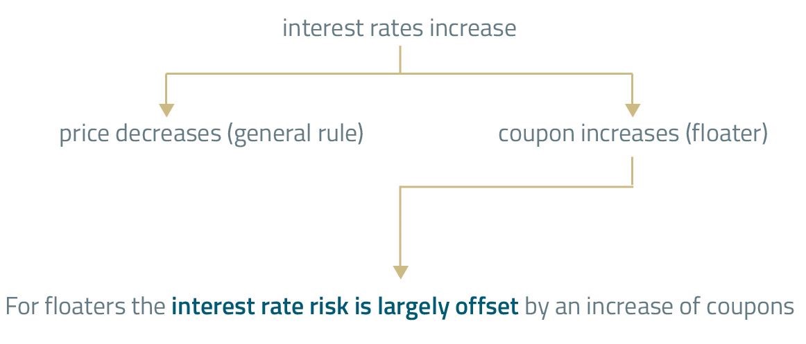 Level 1 CFA Exam: Bond' features - interest rate risk for floaters