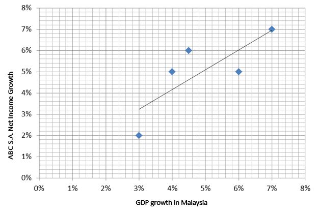 Level 1 CFA Exam: Scatter Plot