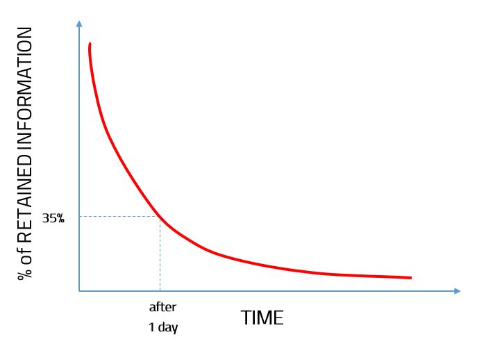 CFA Exam and Forgetting Curve