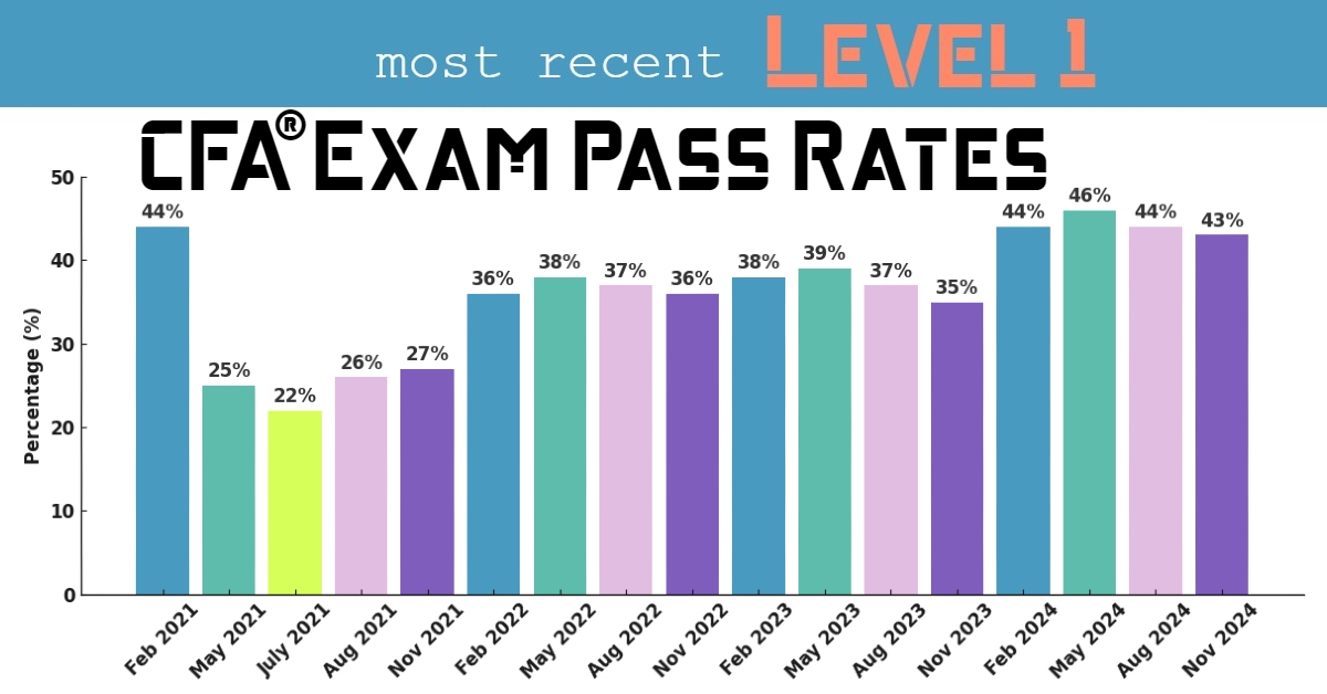 Level 1 CFA Exam Pass Rates since 2021 (CBT)