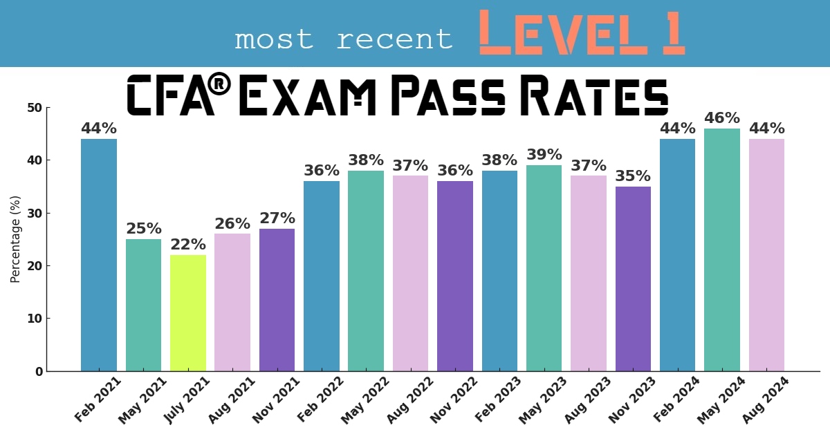 Level 1 CFA Exam Pass Rates since 2021 (CBT)