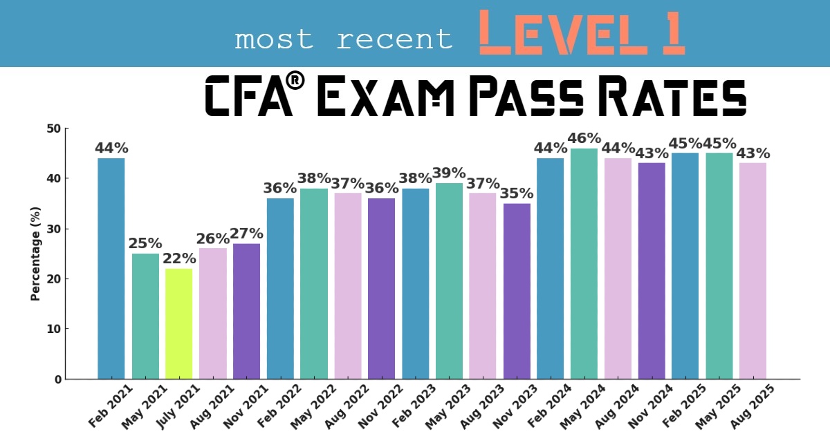 Level 1 CFA Exam Pass Rates since 2021 (CBT)