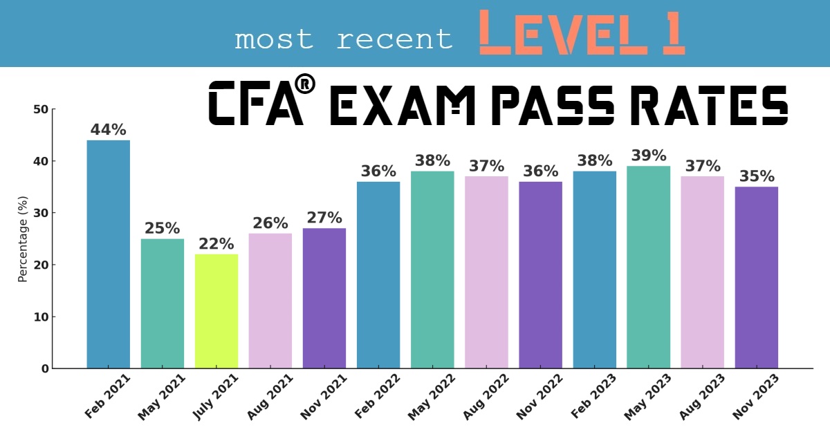 Level 1 CFA Exam Pass Rates since 2021 (CBT)