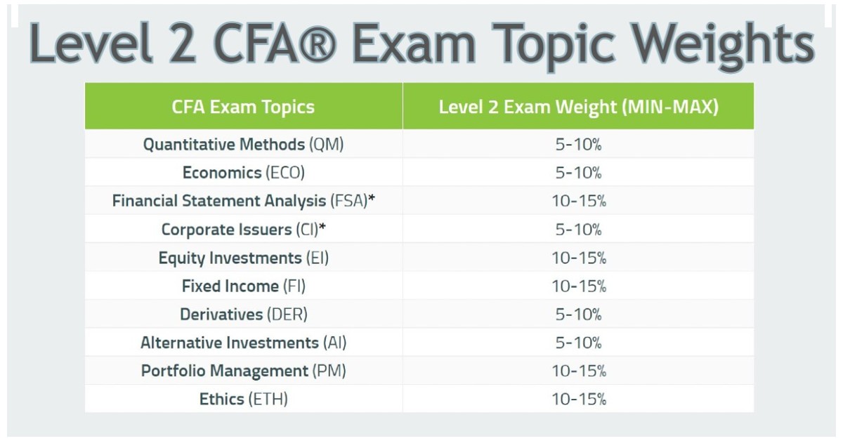 *2022/2023 Level 2 CFA Exam Topic Weights SOLEADEA