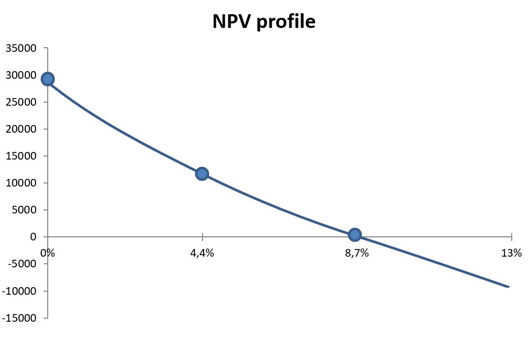 Level 1 CFA Exam: NPV Profile