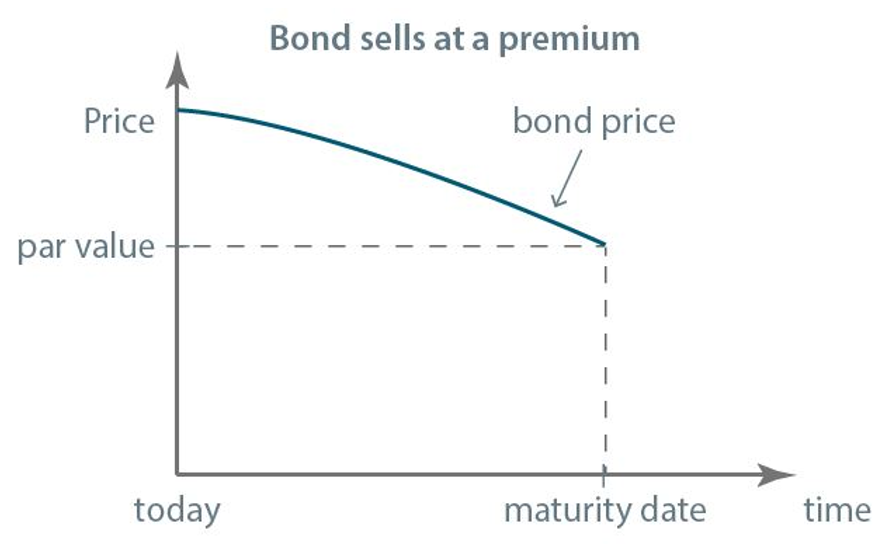 Level 1 CFA Exam: premium bond