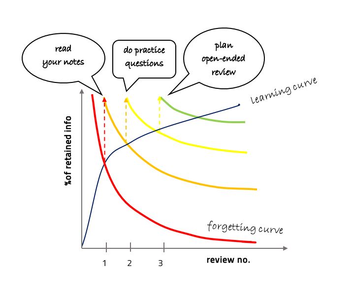 Learning Curve. Revision Improves Learning!