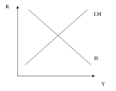 Level 1 CFA Exam: IS-LM model
