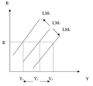 Level 1 CFA Exam: LM curve shift
