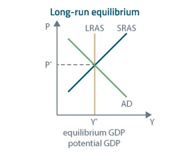 Level 1 CFA Exam: Long-Run Full Employment