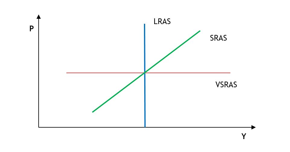 Level 1 CFA Exam: LRAS vs SRAS vs VRAS