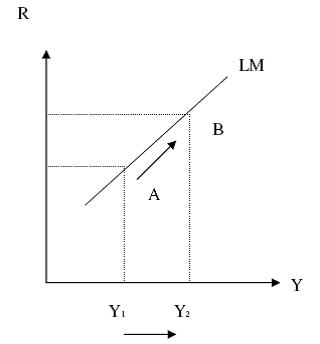 Level 1 CFA Exam: Movement along LM curve
