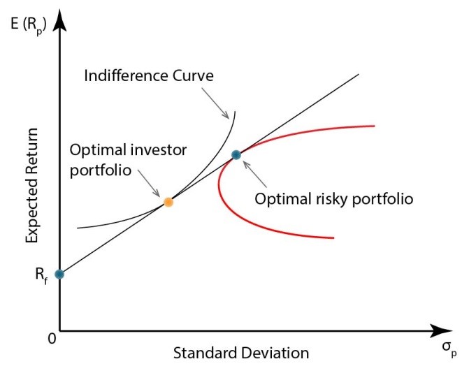 Level 1 CFA Exam: Optimal Investor Portfolio