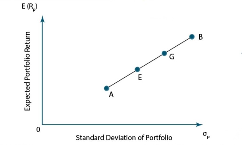 Level 1 CFA Exam: Portfolio - Perfect Positive Correlation