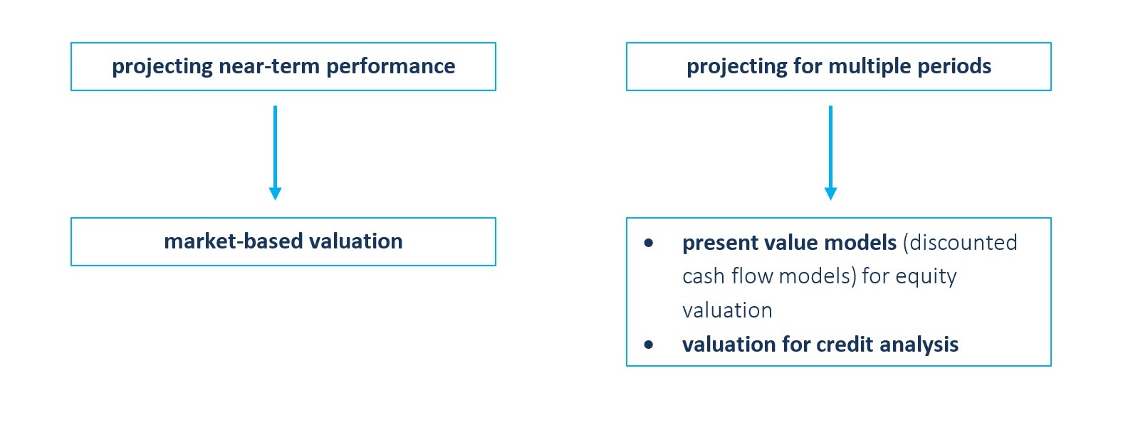 Level 1 CFA Exam: Projecting Net Income and Cash Flows