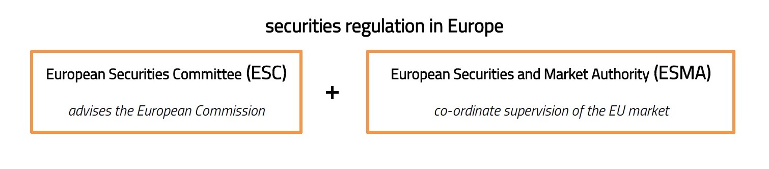 Level 1 CFA Exam: Securities Regulations in Europe