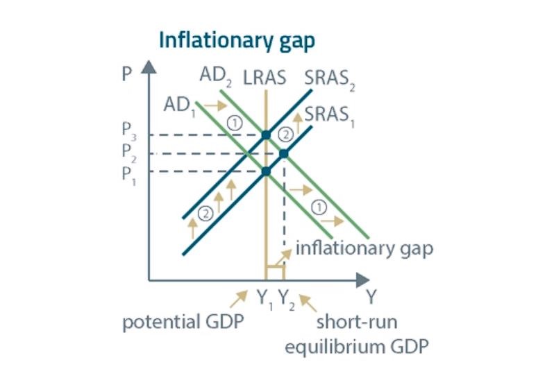 Level 1 CFA Exam: Short-Run Inflationary Gap