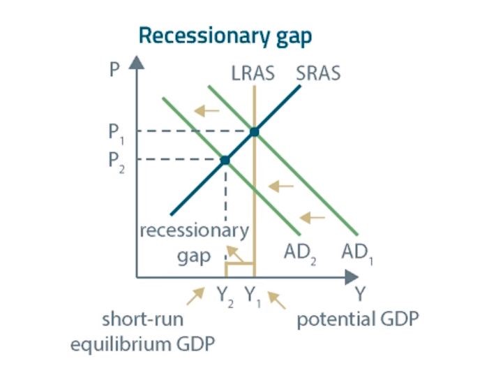 Level 1 CFA Exam: Short-Run Recessionary Gap