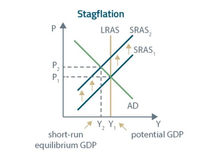Level 1 CFA Exam: Short-Run Stagflation