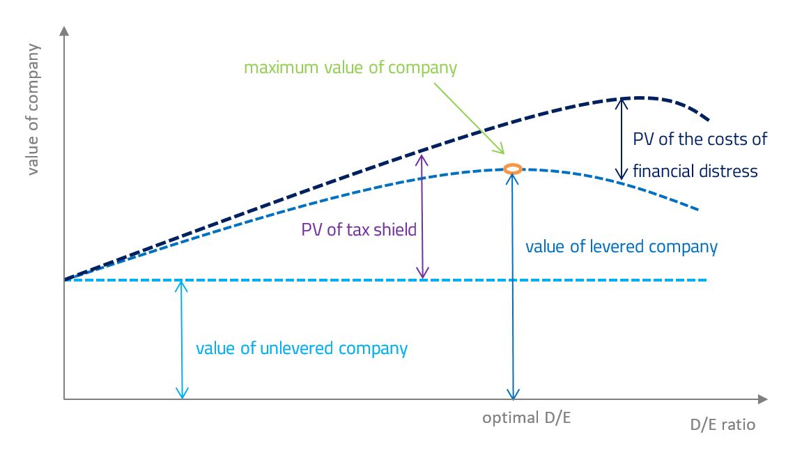 CFA Level 1 Optimal Capital Structure Static Trade Off Theory 