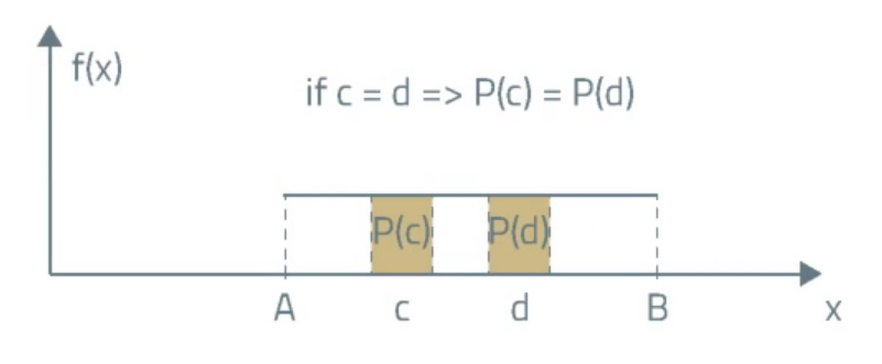 Level 1 CFA Exam: Density Function of Continuous Uniform Distribution