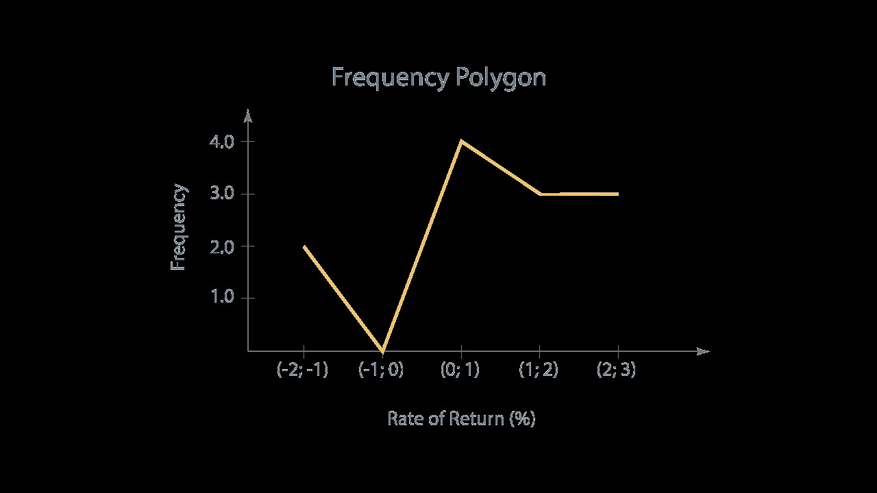 Level 1 CFA Exam: Frequency Polygon