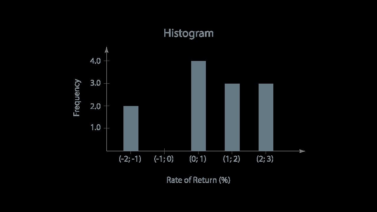 Level 1 CFA Exam: Histogram