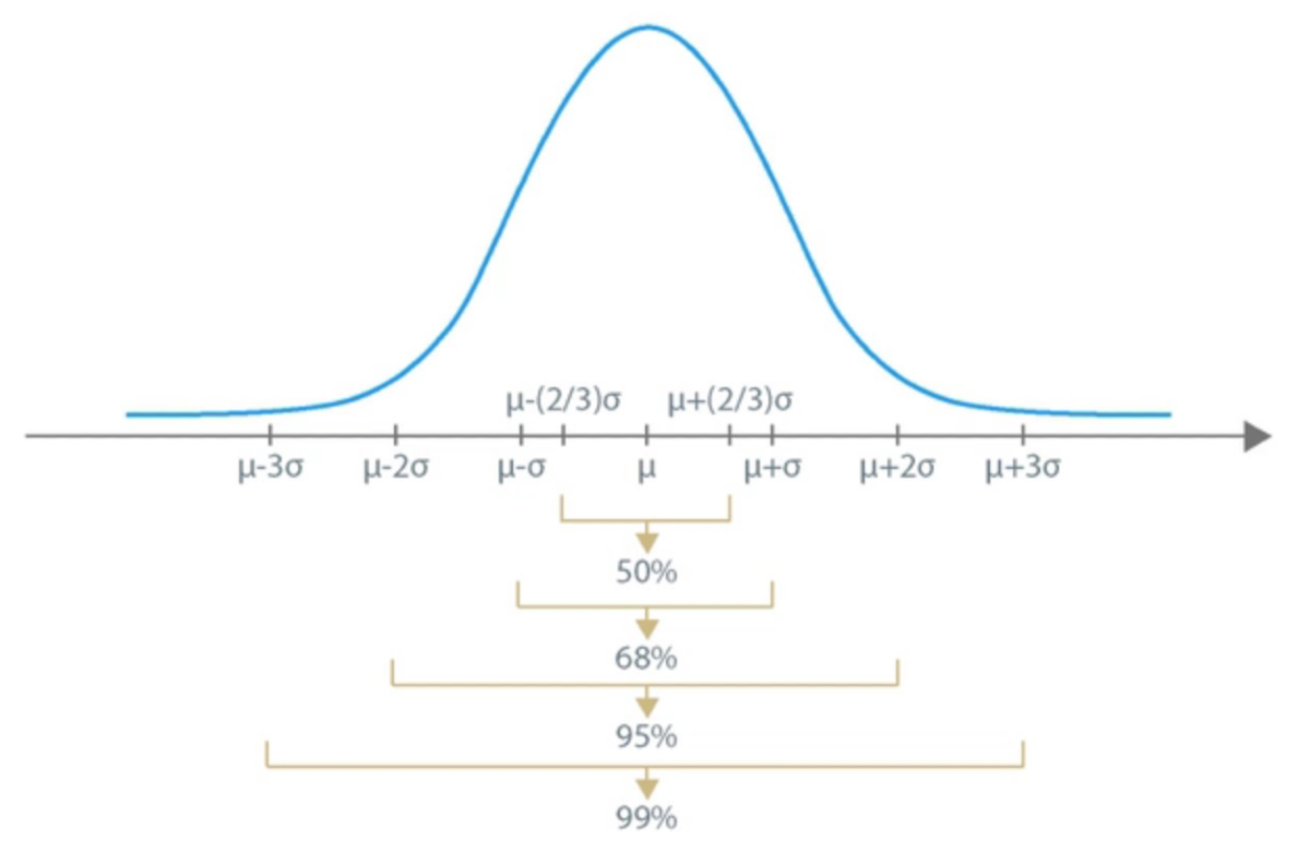Density Function of Normal Distribution