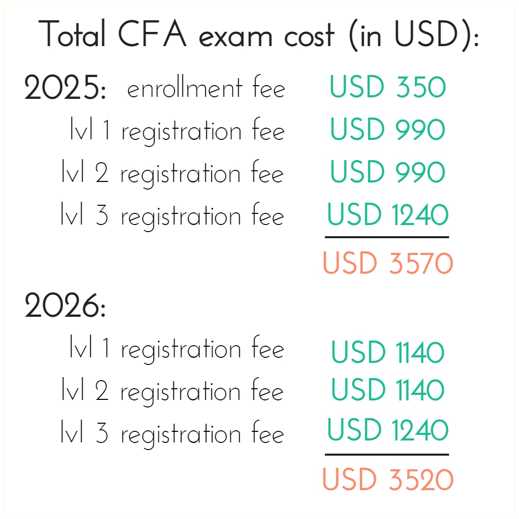 Total CFA Exam Cost: 2025 vs 2026